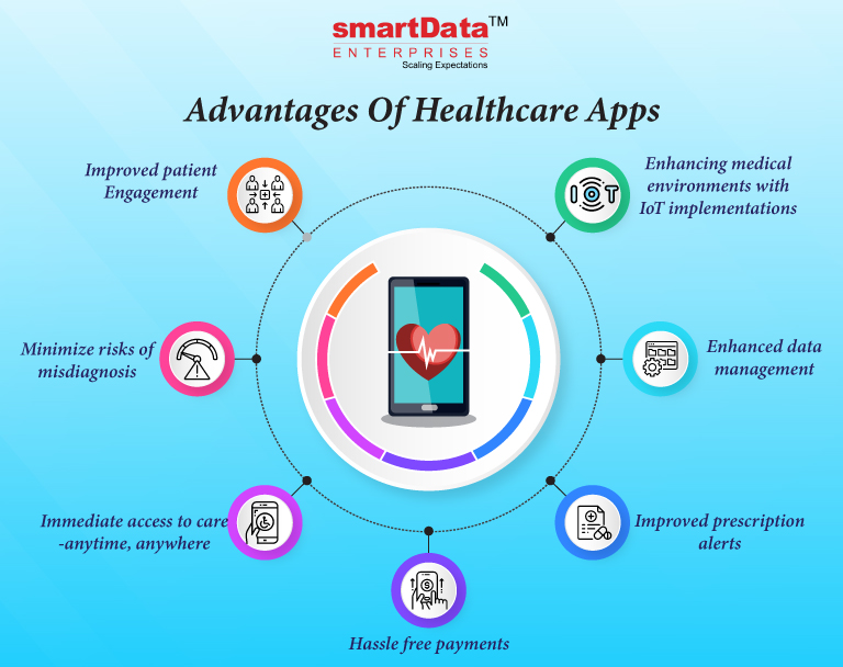 Check Out the Types of Mobile Applications in the Digital Healthcare  Industry and Their Scope - Uplogic Technologies