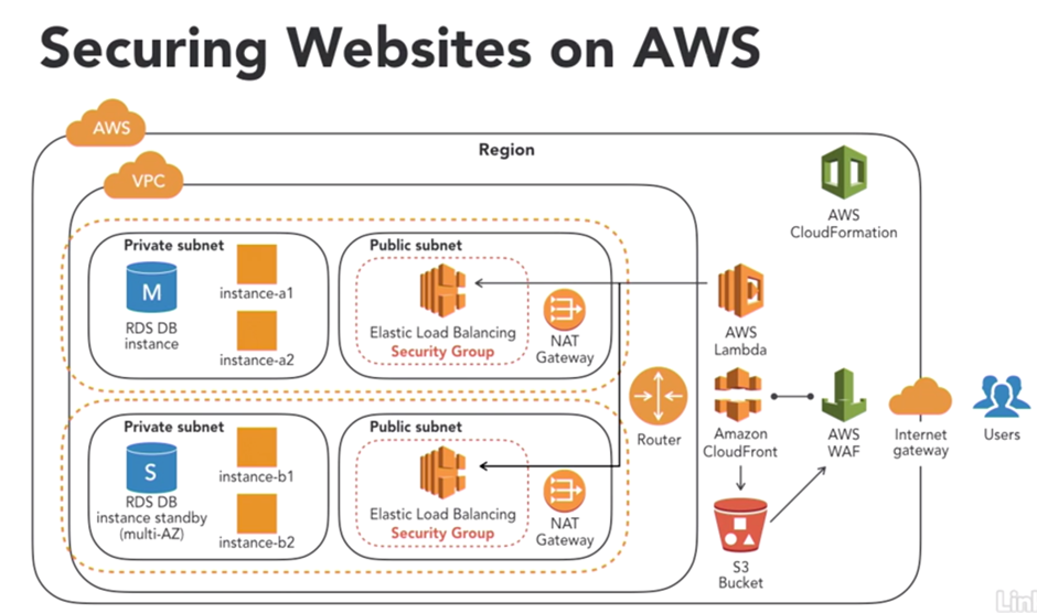 securing website on aws