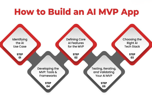 How-to-Turn-Your-AI-Idea-Into-a-Working-MVP-Quickly